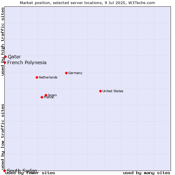 Market position of Qatar vs. French Polynesia vs. South Sudan