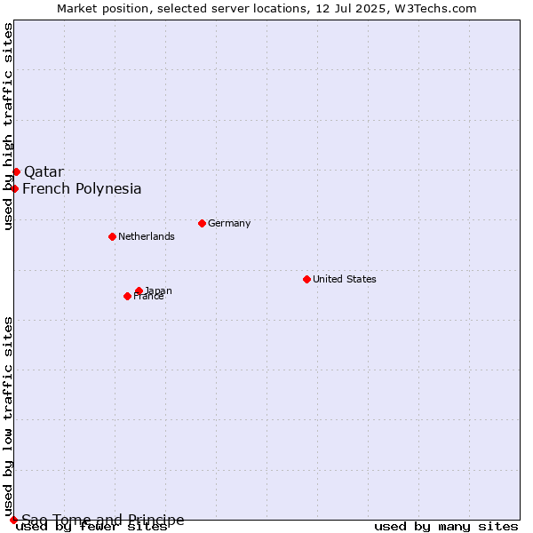 Market position of Qatar vs. French Polynesia vs. Sao Tome and Principe