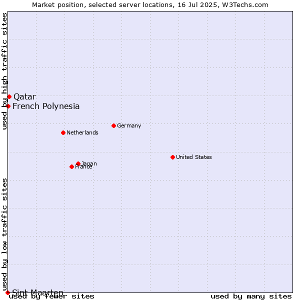 Market position of Qatar vs. French Polynesia vs. Sint Maarten