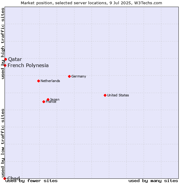 Market position of Qatar vs. French Polynesia vs. Chad