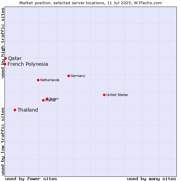 Market position of Thailand vs. Qatar vs. French Polynesia