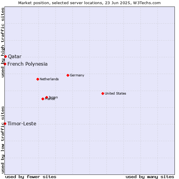 Market position of Qatar vs. French Polynesia vs. Timor-Leste