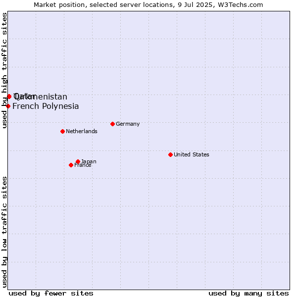Market position of Qatar vs. Turkmenistan vs. French Polynesia