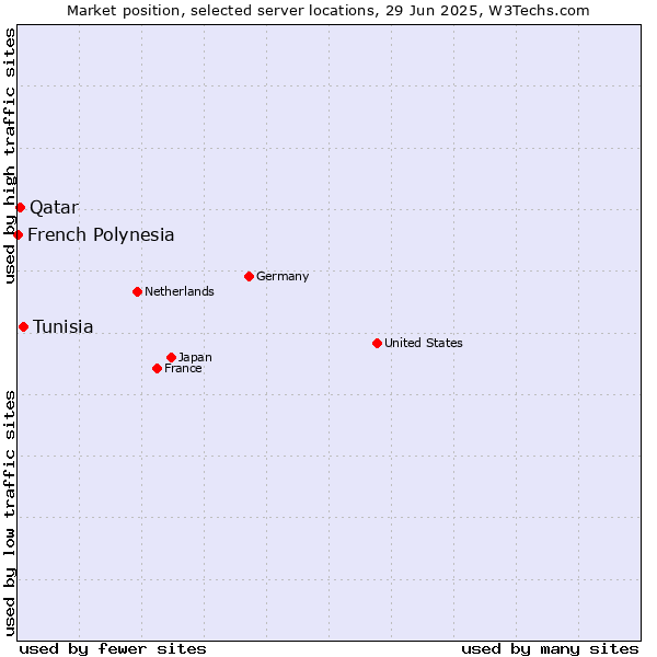 Market position of Tunisia vs. Qatar vs. French Polynesia