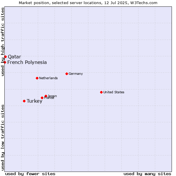 Market position of Turkey vs. Qatar vs. French Polynesia