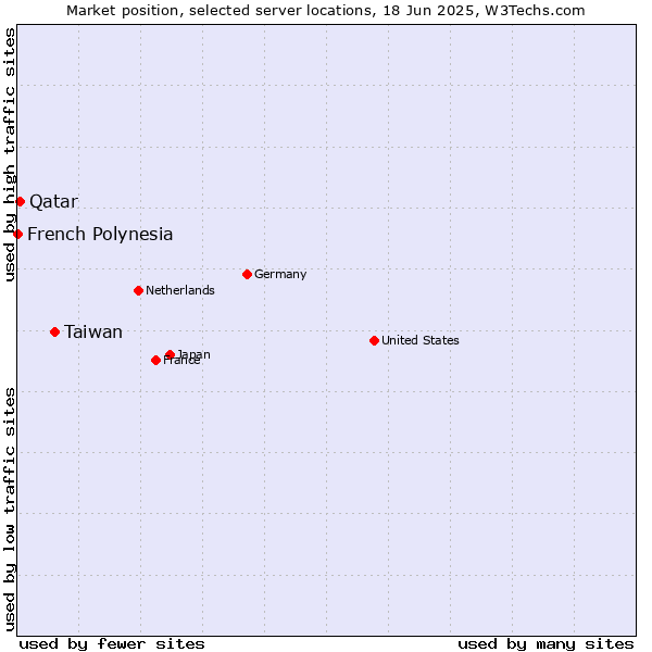 Market position of Taiwan vs. Qatar vs. French Polynesia