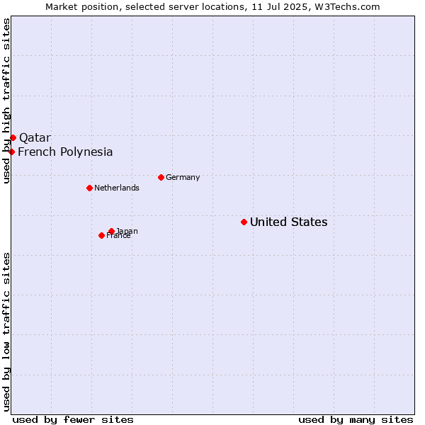 Market position of United States vs. Qatar vs. French Polynesia