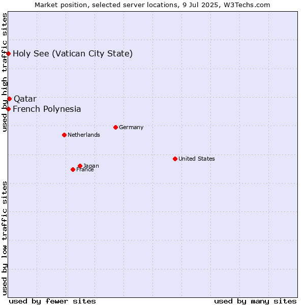Market position of Qatar vs. Holy See (Vatican City State) vs. French Polynesia