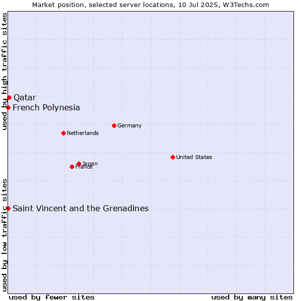 Market position of Qatar vs. French Polynesia vs. Saint Vincent and the Grenadines