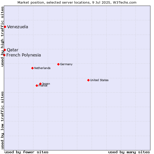 Market position of Venezuela vs. Qatar vs. French Polynesia
