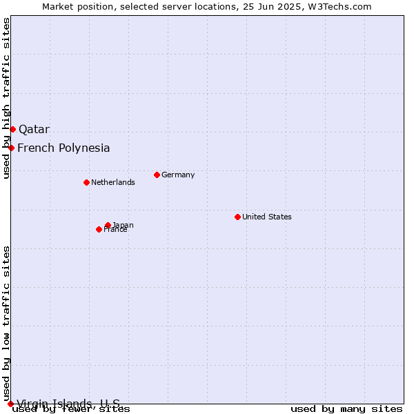 Market position of Qatar vs. French Polynesia vs. Virgin Islands, U.S.