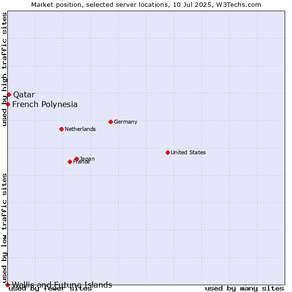 Market position of Qatar vs. French Polynesia vs. Wallis and Futuna Islands