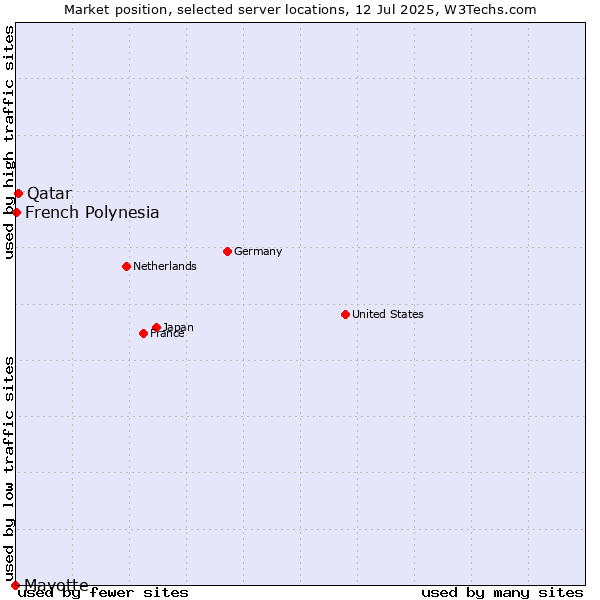 Market position of Qatar vs. French Polynesia vs. Mayotte