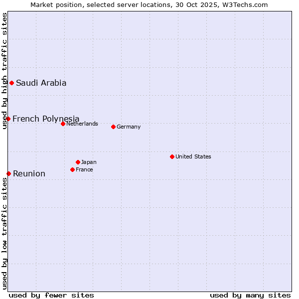 Market position of Saudi Arabia vs. Reunion vs. French Polynesia