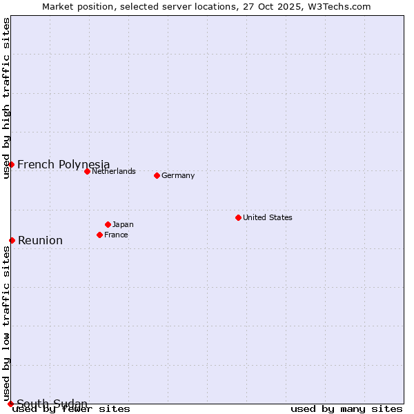 Market position of Reunion vs. French Polynesia vs. South Sudan