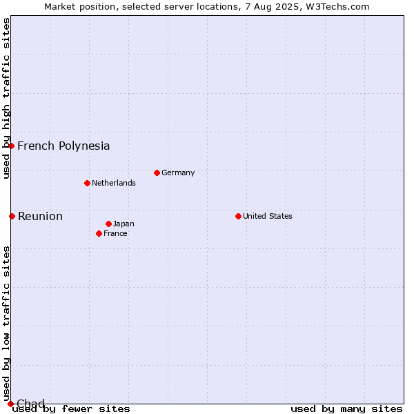 Market position of Reunion vs. French Polynesia vs. Chad