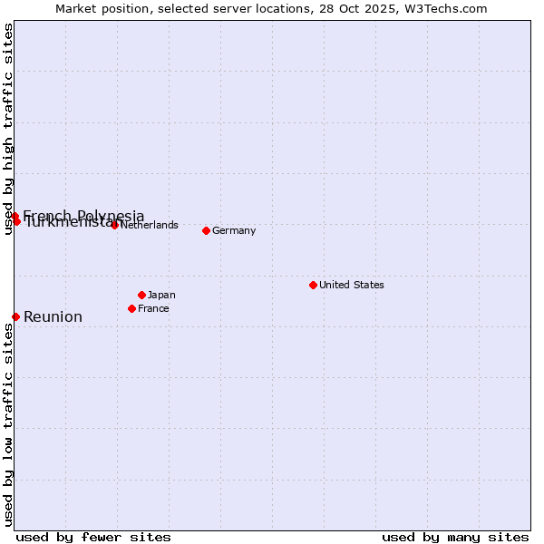 Market position of Turkmenistan vs. Reunion vs. French Polynesia