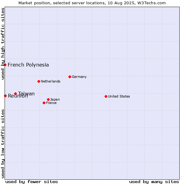 Market position of Taiwan vs. Reunion vs. French Polynesia