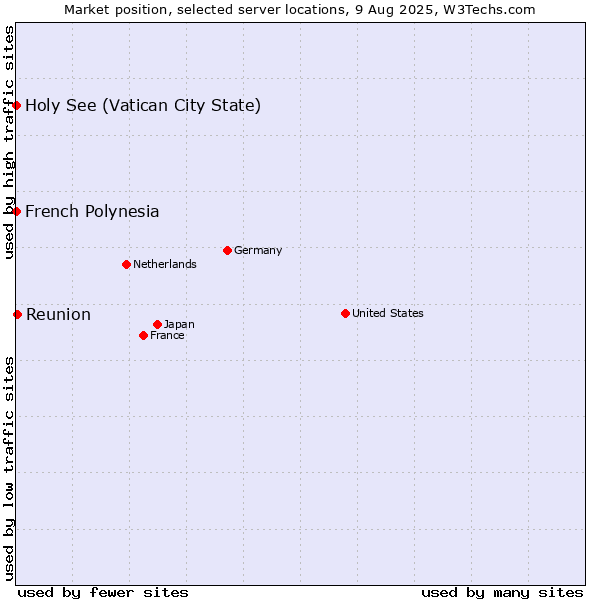 Market position of Reunion vs. Holy See (Vatican City State) vs. French Polynesia