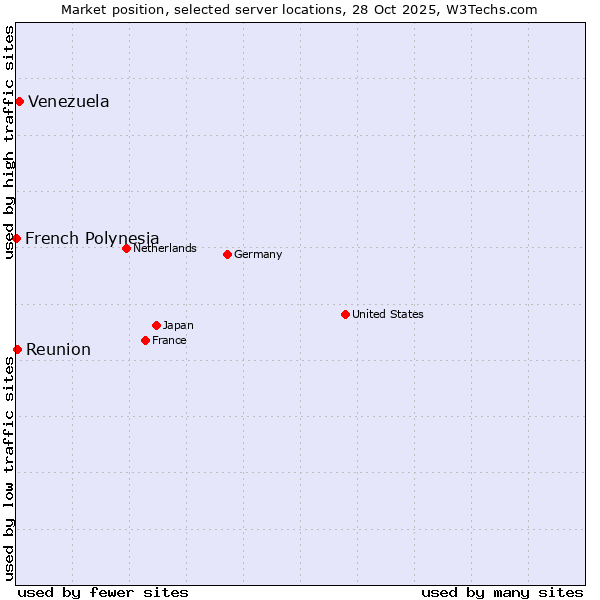 Market position of Venezuela vs. Reunion vs. French Polynesia