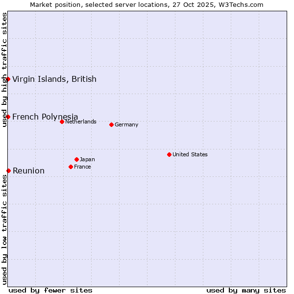 Market position of Reunion vs. French Polynesia vs. Virgin Islands, British