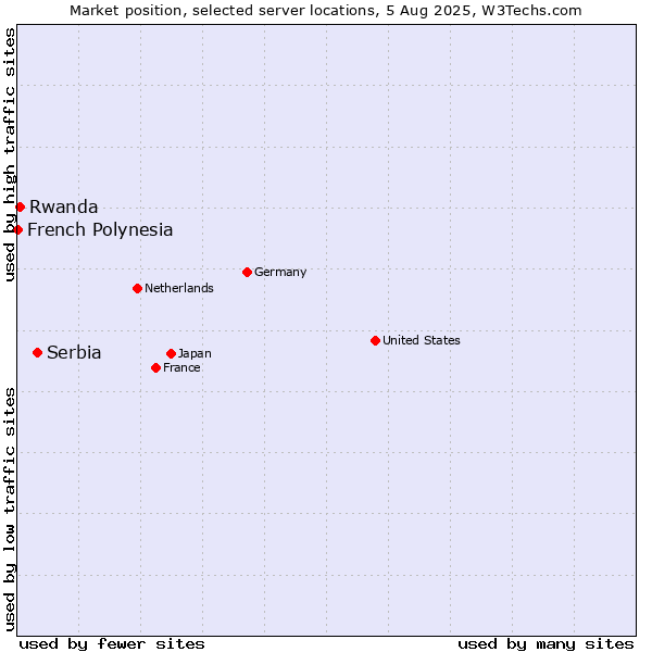 Market position of Serbia vs. Rwanda vs. French Polynesia