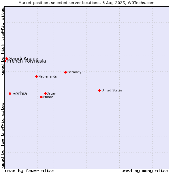 Market position of Serbia vs. Saudi Arabia vs. French Polynesia
