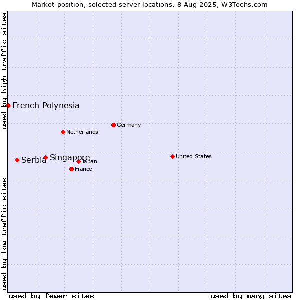 Market position of Singapore vs. Serbia vs. French Polynesia