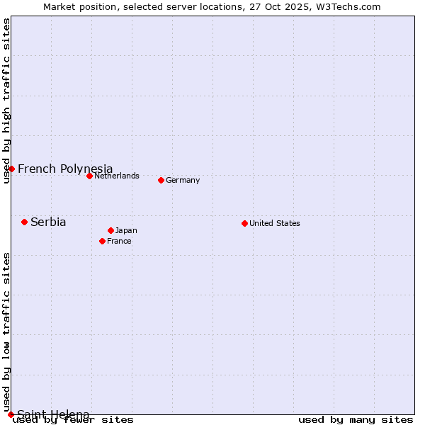 Market position of Serbia vs. French Polynesia vs. Saint Helena