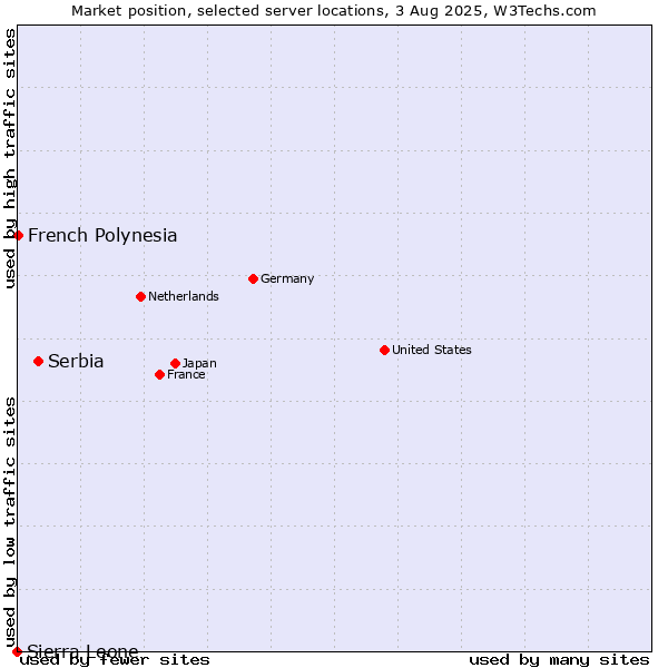 Market position of Serbia vs. French Polynesia vs. Sierra Leone