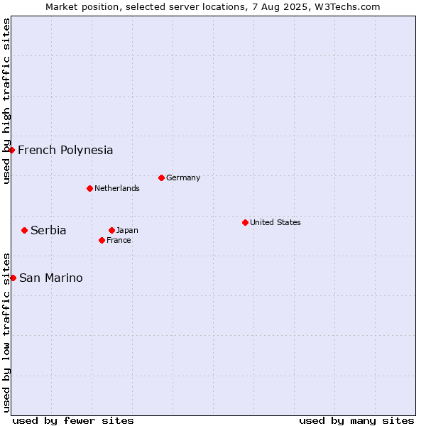 Market position of Serbia vs. San Marino vs. French Polynesia