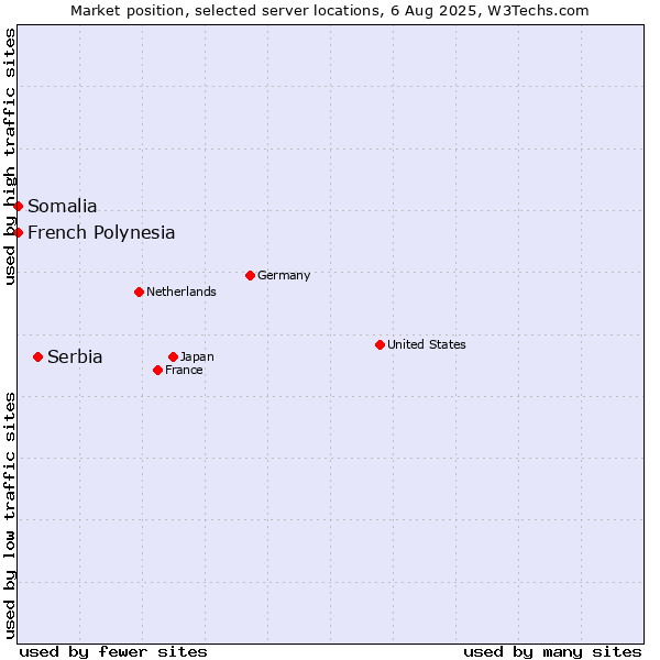 Market position of Serbia vs. French Polynesia vs. Somalia