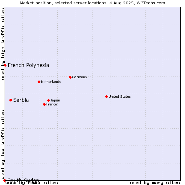 Market position of Serbia vs. French Polynesia vs. South Sudan