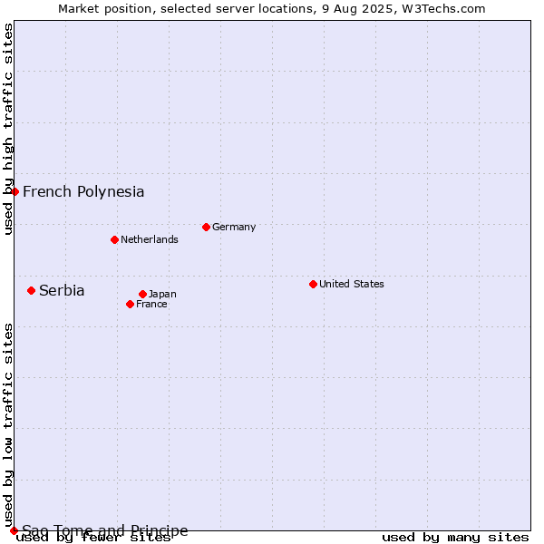 Market position of Serbia vs. French Polynesia vs. Sao Tome and Principe