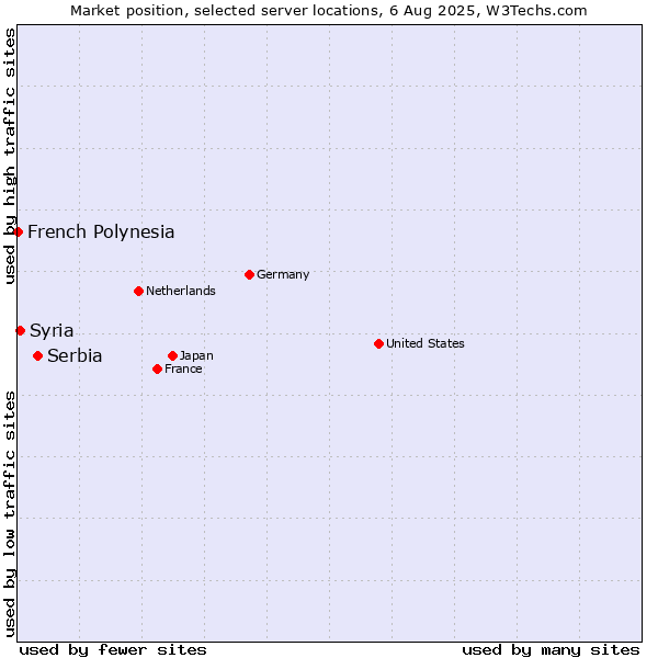 Market position of Serbia vs. Syria vs. French Polynesia