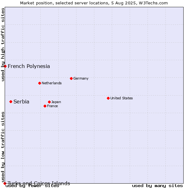 Market position of Serbia vs. French Polynesia vs. Turks and Caicos Islands