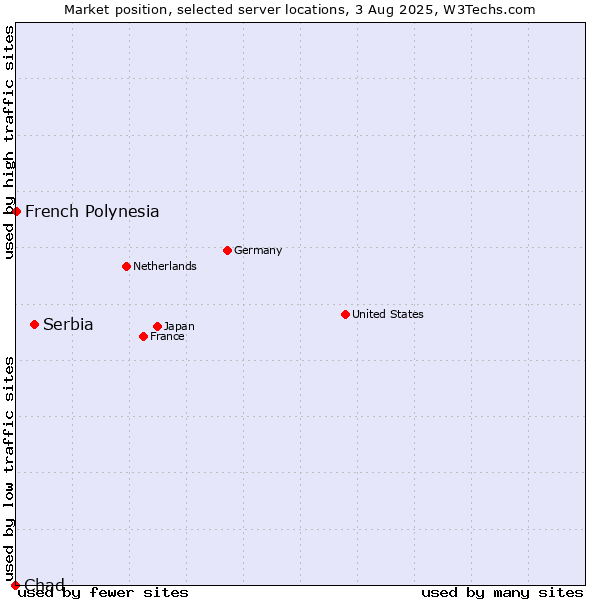 Market position of Serbia vs. French Polynesia vs. Chad