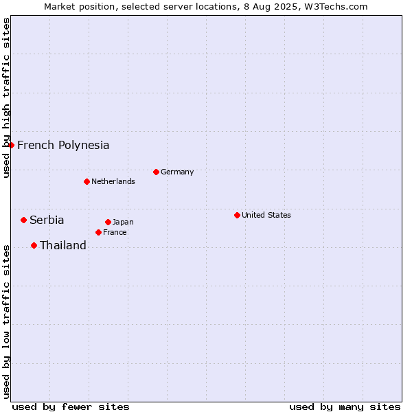 Market position of Thailand vs. Serbia vs. French Polynesia