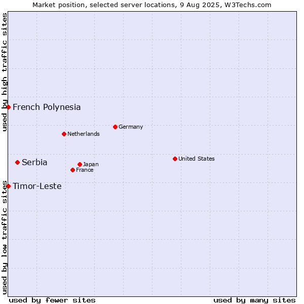 Market position of Serbia vs. French Polynesia vs. Timor-Leste