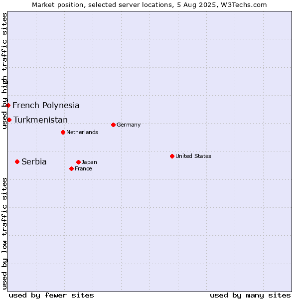 Market position of Serbia vs. Turkmenistan vs. French Polynesia