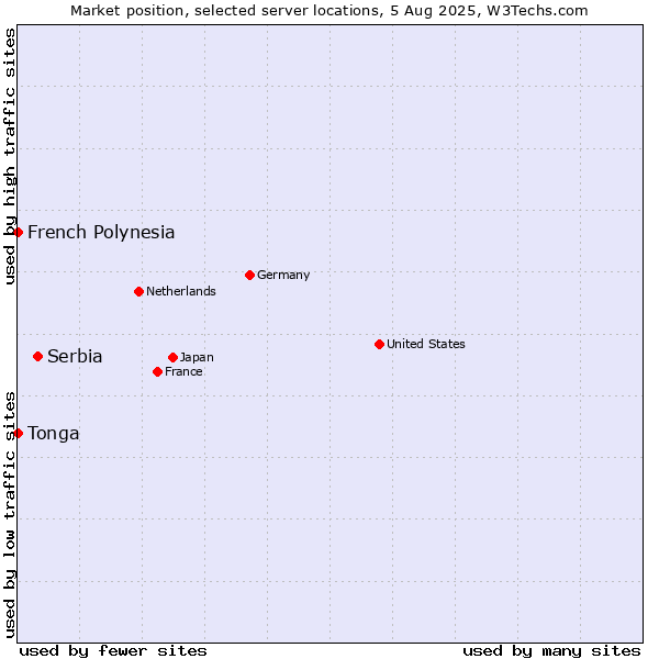 Market position of Serbia vs. French Polynesia vs. Tonga