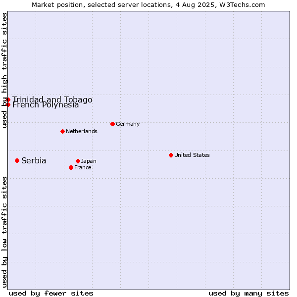 Market position of Serbia vs. French Polynesia vs. Trinidad and Tobago