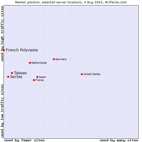 Market position of Taiwan vs. Serbia vs. French Polynesia