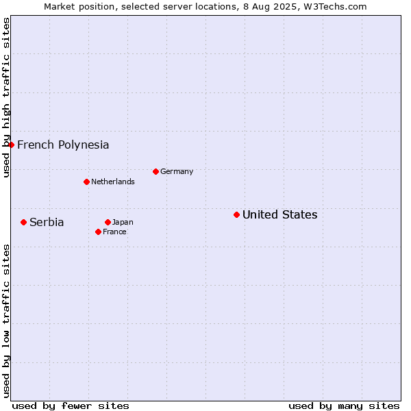 Market position of United States vs. Serbia vs. French Polynesia