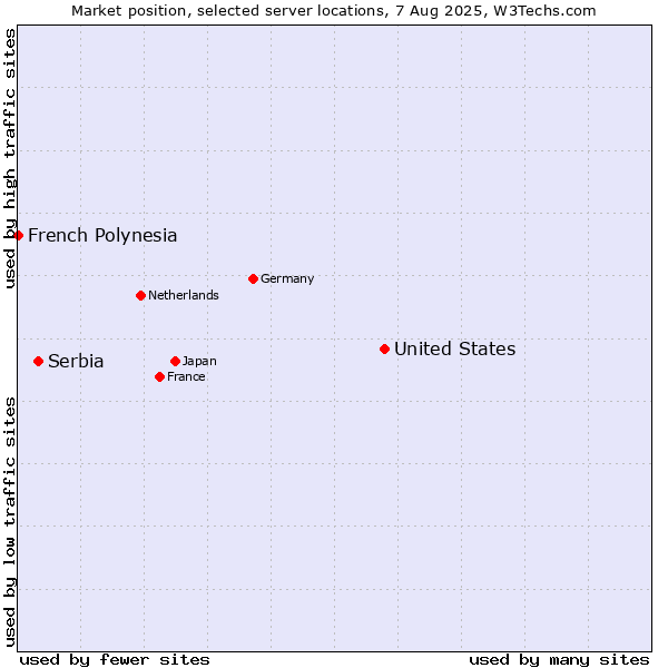 Market position of United States and territories vs. Serbia vs. French Polynesia