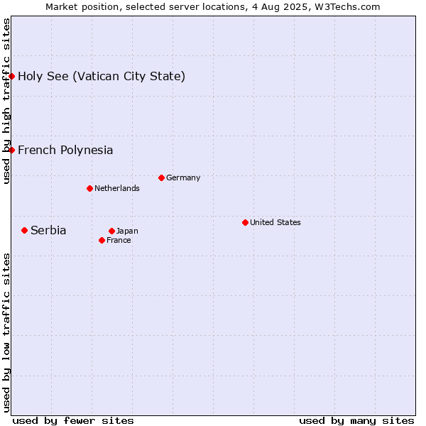 Market position of Serbia vs. Holy See (Vatican City State) vs. French Polynesia