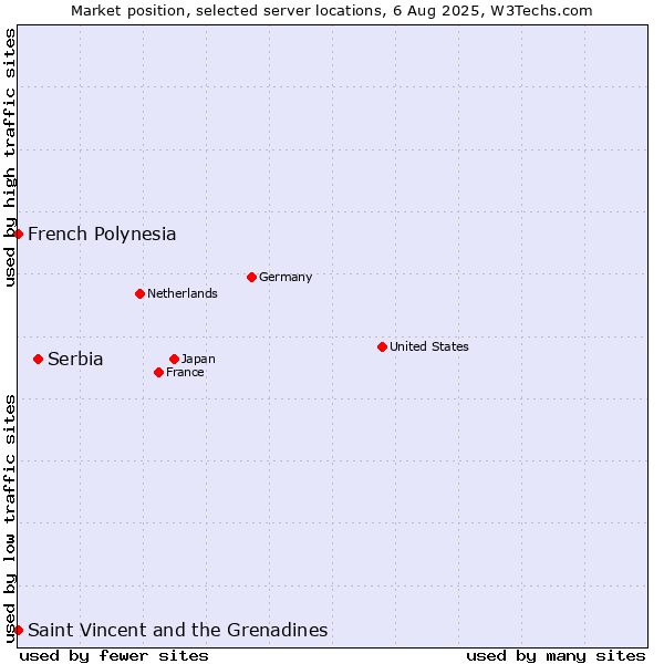 Market position of Serbia vs. French Polynesia vs. Saint Vincent and the Grenadines