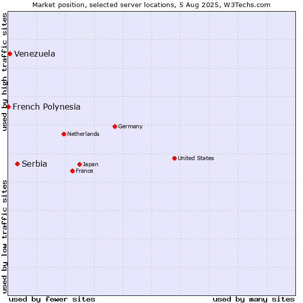 Market position of Serbia vs. Venezuela vs. French Polynesia
