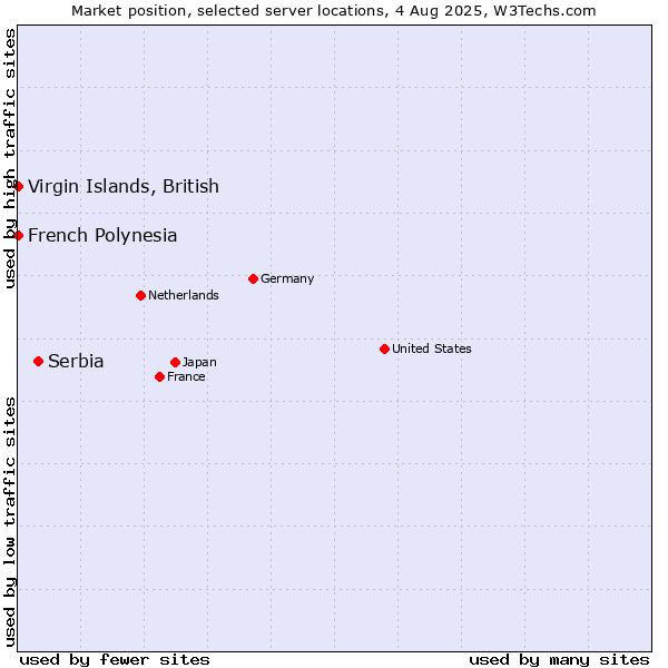 Market position of Serbia vs. Virgin Islands, British vs. French Polynesia