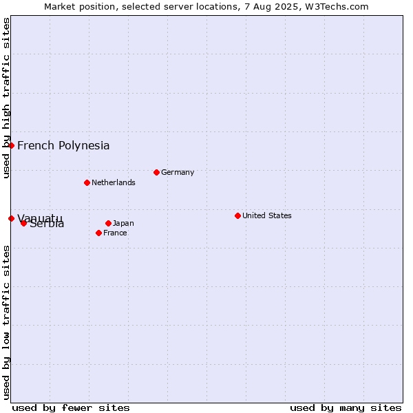 Market position of Serbia vs. French Polynesia vs. Vanuatu